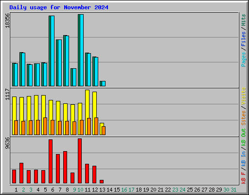 Daily usage for November 2024