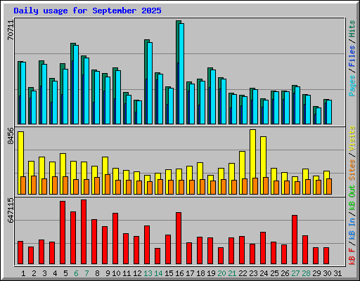 Daily usage for September 2025