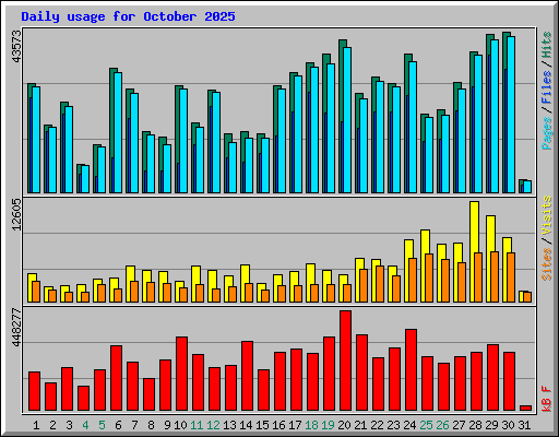 Daily usage for October 2025